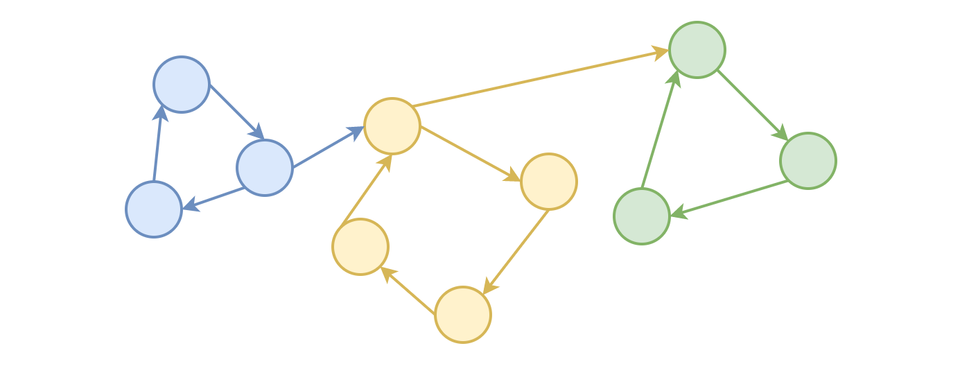 Eulerian Cycle