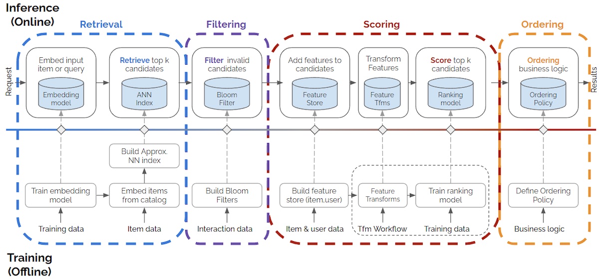 System Design for Recommendations and Search