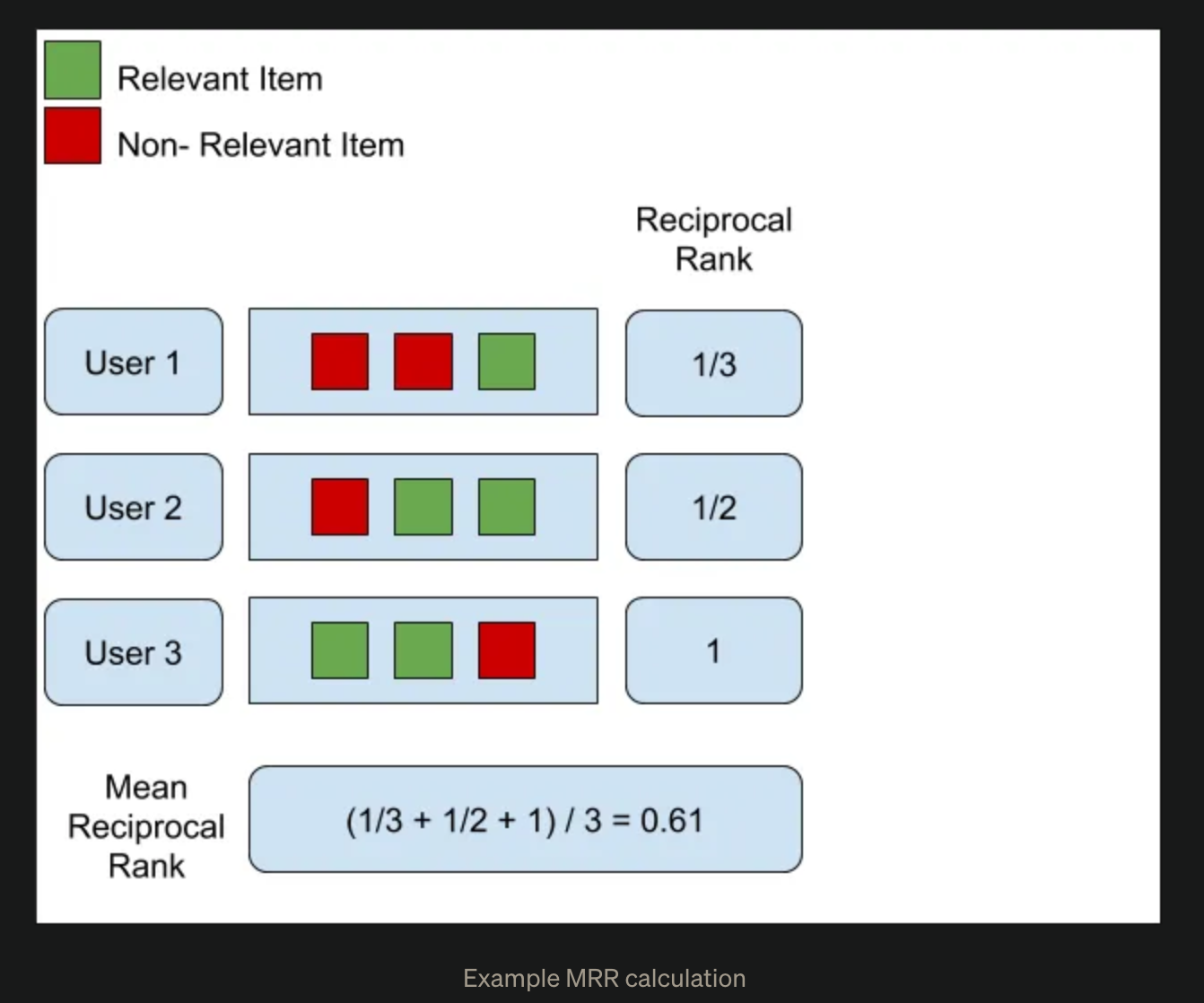 Mean Reciprocal Rank